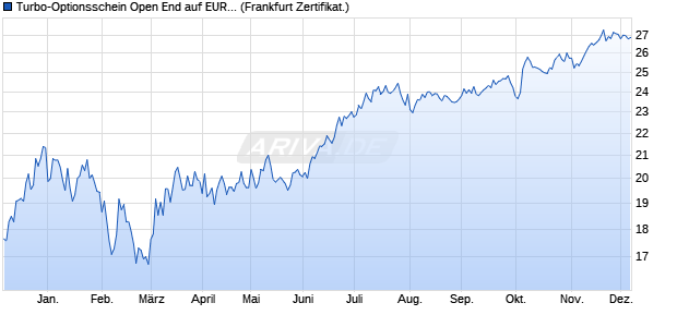 Turbo-Optionsschein Open End auf EUR/JPY [Vontob. (WKN: VT3X60) Chart