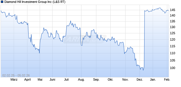 Diamond Hill Investment Group Aktie Chart