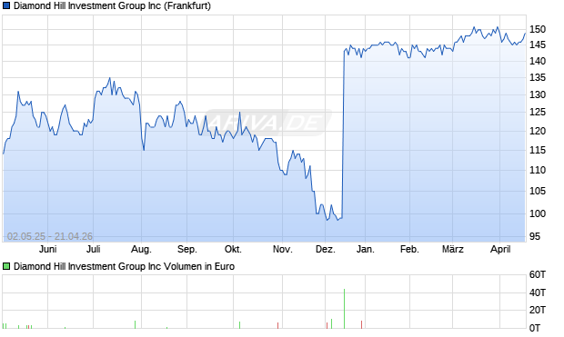 Diamond Hill Investment Group Aktie Chart