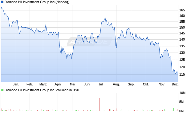 Diamond Hill Investment Group Aktie Chart