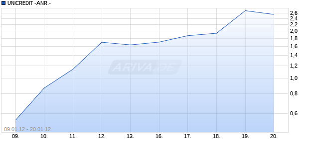UNICREDIT -ANR.- Chart