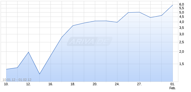 Turbo Optionsschein auf DAX [BNP Paribas Emissions- und Handelsges.] Chart