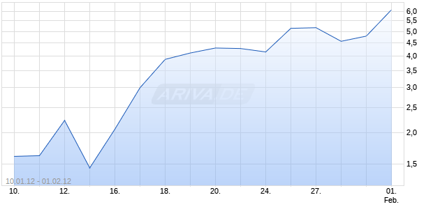 Unlimited Turbo Optionsschein auf DAX [BNP Paribas Emissions- und Handelsges.] Chart