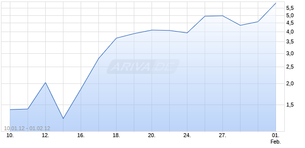 Unlimited Turbo Optionsschein auf DAX [BNP Paribas Emissions- und Handelsges.] Chart