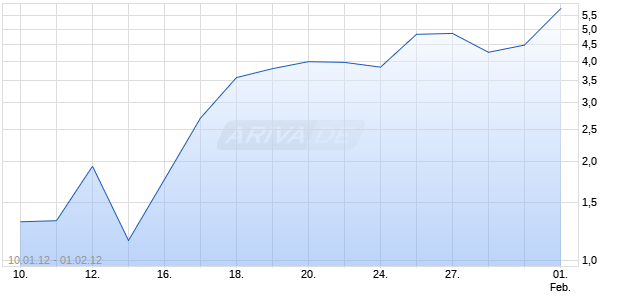 Unlimited Turbo Optionsschein auf DAX [BNP Paribas Emissions- und Handelsges.] Chart