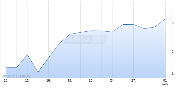 Unlimited Turbo Optionsschein auf DAX [BNP Paribas Emissions- und Handelsges.] Chart