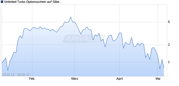 Unlimited Turbo Optionsschein auf Silber [BNP Paribas Emissions- und Handelsges.] Chart