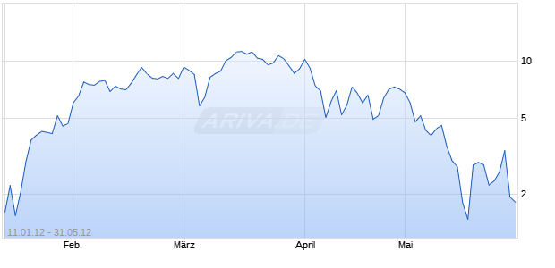WAVE Unlimited auf DAX [Deutsche Bank AG] Chart