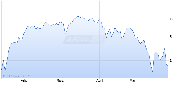 WAVE Unlimited auf DAX [Deutsche Bank AG] Chart