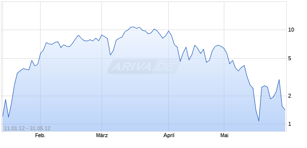 WAVE Unlimited auf DAX [Deutsche Bank AG] Chart