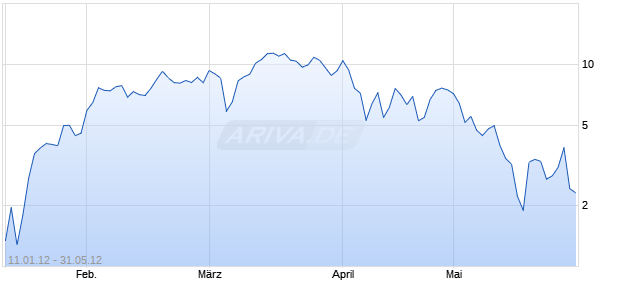 WAVE auf DAX [Deutsche Bank AG] Chart