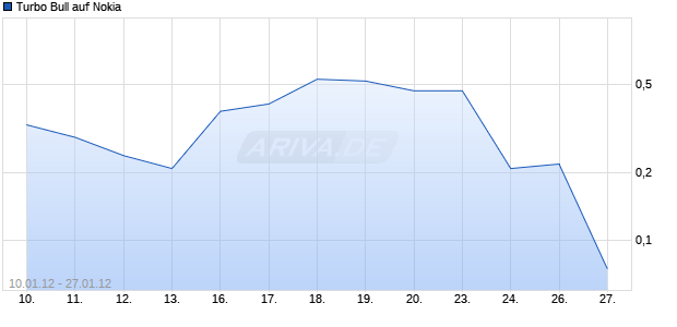 Turbo Bull auf Nokia [Citigroup Global Markets Deutschland AG] Chart