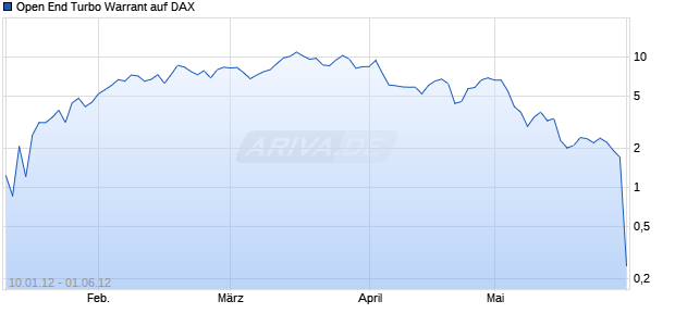Open End Turbo Warrant auf DAX [UBS AG (London Branch)] Chart