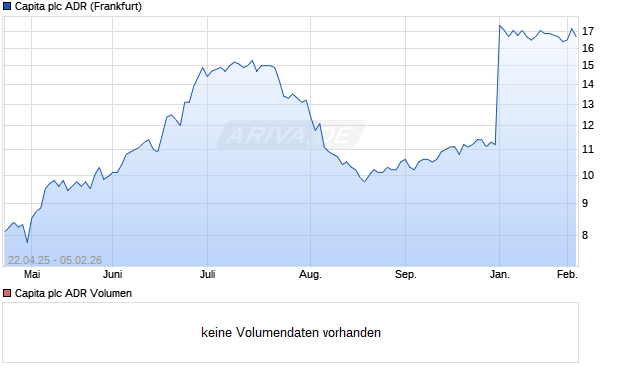 Capita Aktie (ADR) Chart