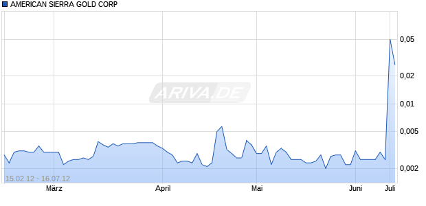 AMERICAN SIERRA GOLD CORP Chart