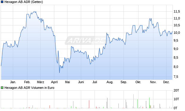 Hexagon AB Aktie (ADR) Chart
