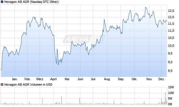 Hexagon AB Aktie (ADR) Chart