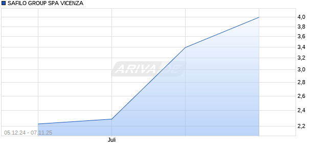 SAFILO GROUP SPA VICENZA Aktie Chart