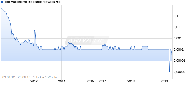 The Automotive Resource Network Holdings Chart