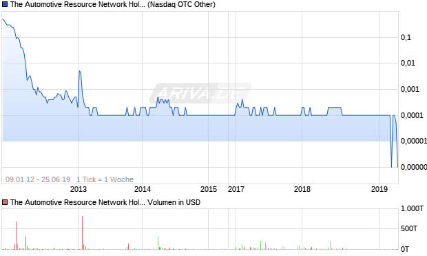The Automotive Resource Network Holdings Aktie Chart