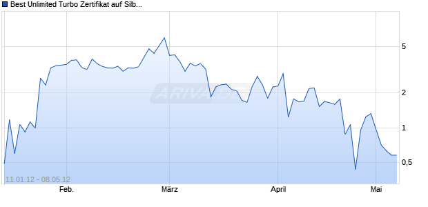 Best Unlimited Turbo Zertifikat auf Silber [Commerzbank AG] Chart