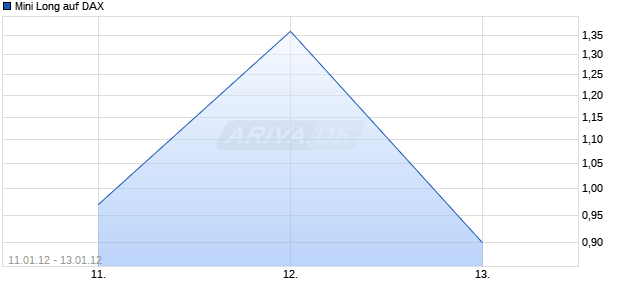 Mini Long auf DAX [Barclays Bank PLC] Chart