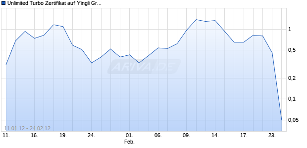 Unlimited Turbo Zertifikat auf Yingli Green Energy ADR [Commerzbank AG] Chart