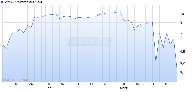 WAVE Unlimited auf Gold [Deutsche Bank AG] Chart