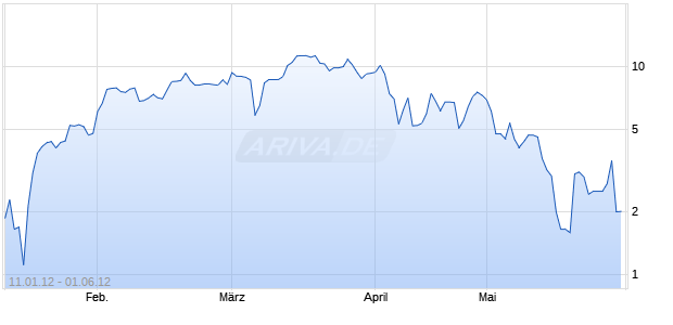 Endlos-Turbo-Zertifikat auf DAX [Lang & Schwarz] Chart