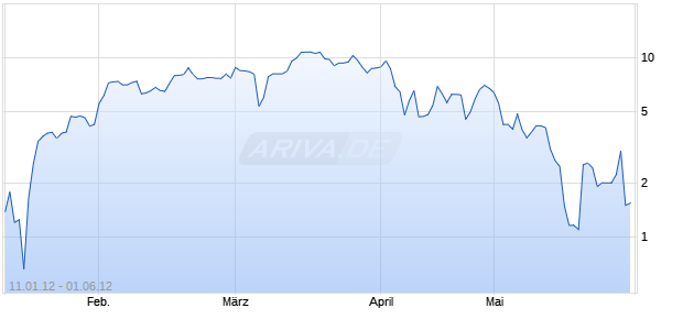 Endlos-Turbo-Zertifikat auf DAX [Lang & Schwarz] Chart