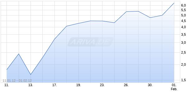Unlimited Turbo Optionsschein auf DAX [BNP Paribas Emissions- und Handelsges.] Chart
