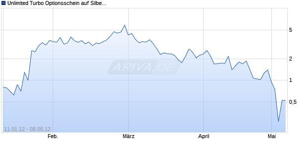 Unlimited Turbo Optionsschein auf Silber [BNP Paribas Emissions- und Handelsges.] Chart