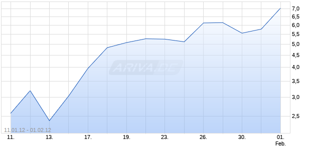 Mini Future Optionsschein auf DAX [BNP Paribas Emissions- und Handelsges.] Chart