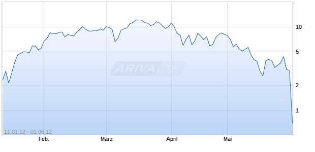 Mini Zertifikat auf DAX [HSBC Trinkaus & Burkhardt AG] Chart