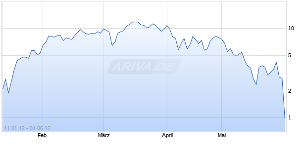 Mini Zertifikat auf DAX [HSBC Trinkaus & Burkhardt AG] Chart