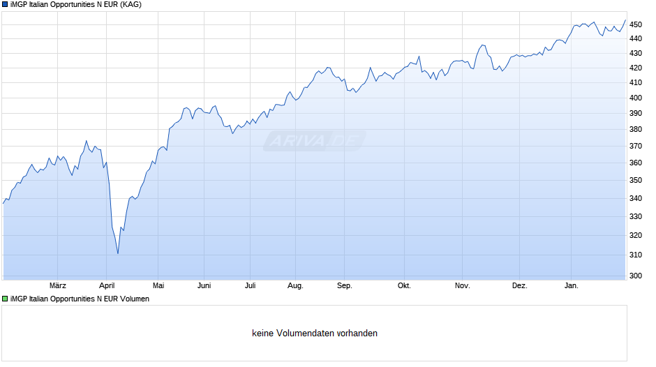 iMGP Italian Opportunities N EUR Chart