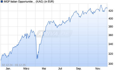 Performance des iMGP Italian Opportunities N EUR (WKN 792639, ISIN LU0133192608)