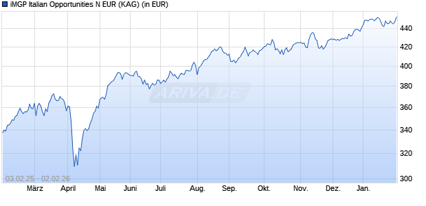 Performance des iMGP Italian Opportunities N EUR (WKN 792639, ISIN LU0133192608)