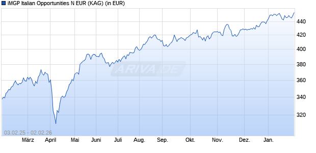 Performance des iMGP Italian Opportunities N EUR (WKN 792639, ISIN LU0133192608)