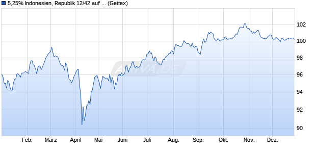 5,25% Indonesien, Republik 12/42 auf Festzins (WKN A1GY9T, ISIN USY20721BB49) Chart