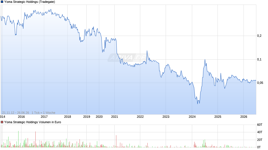Yoma Strategic Holdings Chart