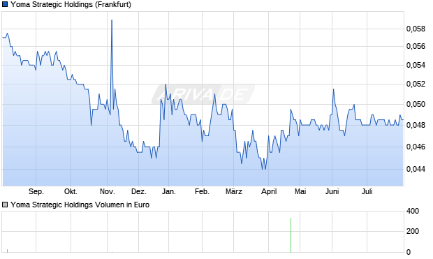 Yoma Strategic Holdings Aktie Chart