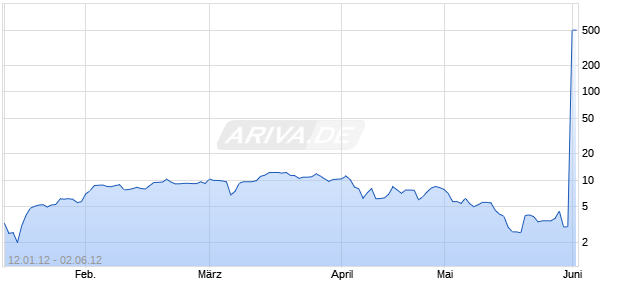 Endlos-Turbo-Zertifikat auf DAX [Lang & Schwarz] Chart