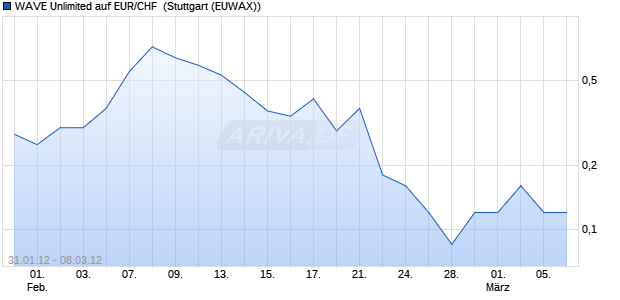 WAVE Unlimited auf EUR/CHF [Deutsche Bank AG] (WKN: DE80E0) Chart