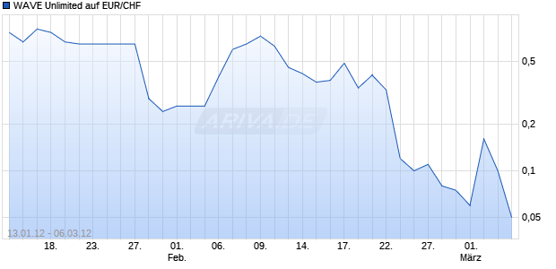 WAVE Unlimited auf EUR/CHF [Deutsche Bank AG] Chart