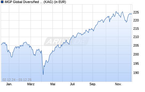 Performance des iMGP Global Diversified Income N EUR HP (WKN 792645, ISIN LU0133193242)