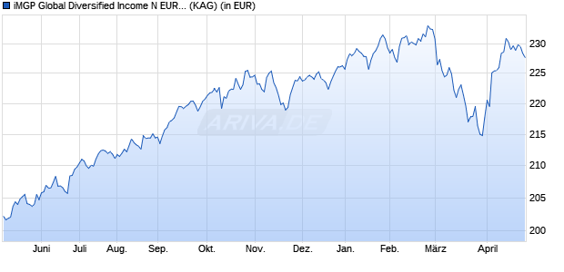Performance des iMGP Global Diversified Income N EUR HP (WKN 792645, ISIN LU0133193242)