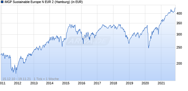 iMGP Sustainable Europe N EUR 2 Chart