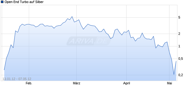 Open End Turbo auf Silber [Soci&eacute;t&eacute; G&eacute;n&eacute;rale] Chart