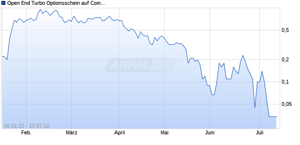 Open End Turbo Optionsschein auf Commerzbank [DZ Bank AG] Chart